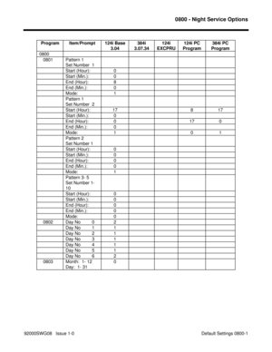 Page 11350800 - Night Service Options
92000SWG08   Issue 1-0 Default Settings 0800-1Program Item/Prompt 124i Base
3.04384i
3.07.34124i
EXCPRU124i PC
Program384i PC
Program
0800
   0801 Pattern 1
Set Number  1
Start (Hour): 0
Start (Min.): 0
End (Hour): 8
End (Min.): 0
Mode: 1
Pattern 1
Set Number  2
Start (Hour): 17 8 17
Start (Min.): 0
End (Hour): 0 17 0
End (Min.): 0
Mode: 1 0 1
Pattern 2
Set Number 1
Start (Hour): 0
Start (Min.): 0
End (Hour): 0
End (Min.): 0
Mode: 1
Pattern 3- 5
Set Number 1-
10
Start (Hour):...