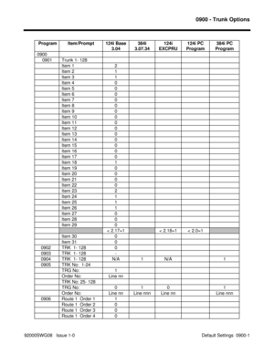 Page 11370900 - Trunk Options
92000SWG08   Issue 1-0  Default Settings  0900-1 Program Item/Prompt 124i Base
3.04384i
3.07.34124i
EXCPRU124i PC
Program384i PC
Program
0900
    0901 Trunk 1- 128
Item 1 2
Item 2 1
Item 3 1
Item 4 0
Item 5 0
Item 6 0
Item 7 0
Item 8 0
Item 9 0
Item 10 0
Item 11 0
Item 12 0
Item 13 0
Item 14 0
Item 15 0
Item 16 0
Item 17 0
Item 18 1
Item 19 0
Item 20 0
Item 21 0
Item 22 0
Item 23 2
Item 24 1
Item 25 1
Item 26 1
Item 27 0
Item 28 0
Item 29 0
< 2.17=1< 2.18=1 < 2.0=1
Item 30 0
Item 31...