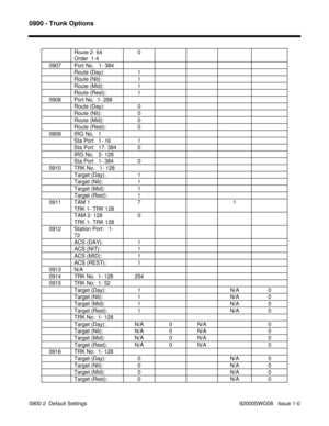 Page 11380900 - Trunk Options
0900-2  Default Settings  92000SWG08   Issue 1-0Route 2- 64
Order  1-40
   0907 Port No.   1- 384
Route (Day): 1
Route (Nit): 1
Route (Mid): 1
Route (Rest): 1
   0908 Port No.  1- 288
Route (Day): 0
Route (Nit): 0
Route (Mid): 0
Route (Rest): 0
   0909 IRG No.   1
Sta Port   1- 16 1
Sta Port   17- 384 0
IRG No.   2- 128
Sta Port   1- 384 0
   0910 TRK No.   1- 128
Target (Day): 1
Target (Nit): 1
Target (Mid): 1
Target (Rest): 1
   0911 TAM 1
TRK 1- TRK 12871
TAM 2- 128
TRK 1- TRK...