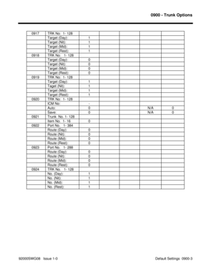 Page 11390900 - Trunk Options
92000SWG08   Issue 1-0  Default Settings  0900-3   0917 TRK No:  1- 128
Target (Day): 1
Target (Nit): 1
Target (Mid): 1
Target (Rest): 1
   0918 TRK No:   1- 128
Target (Day): 0
Target (Nit): 0
Target (Mid): 0
Target (Rest): 0
   0919 TRK No:  1- 128
Target (Day): 1
Taget (Nit): 1
Target (Mid): 1
Target (Rest): 1
   0920 TRK No:  1- 128
ICM No: -
Auto: 0 N/A 0
Save: 0 N/A 0
   0921 Trunk  No. 1- 128
Item No.  1- 16 0
   0922 Port No.   1- 384
Route (Day): 0
Route (Nit): 0
Route...