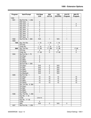 Page 11411000 - Extension Options
92000SWG08   Issue 1-0  Default Settings  1000-1 Program Item/Prompt 124i Base
3.04384i
3.07.34124i
EXCPRU124i PC
Program384i PC
Program
1000
   1001 Sta Port No.  1- 256
KST Item:   1 0
KST Item:   2 2 2
KST Item:   3 2 2
2ST Item:   1 1 -
2ST Item:   2 0 -
2ST Item:   3 0 -
2ST Item:   4 1 -
2ST Item:   5 0 -
2ST Item:   6 1 -
   1002 Sta Port No. 1- 384 N/A 1 N/A 1
   1003 
          124iSta. Port No: 1- 16 1- 16 1- 16
STG No: 1 1 1
Order No: 1- 16 1- 16 1- 16...
