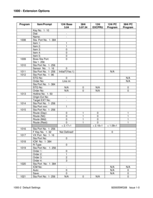 Page 11421000 - Extension Options
1000-2  Default Settings  92000SWG08   Issue 1-0 Program Item/Prompt 124i Base
3.04384i
3.07.34124i
EXCPRU124i PC
Program384i PC
Program
Key No.  1- 10
Dial: -
Name: -
   1008 Sta. Port No.  1- 384
Item 1: 1
Item 2: 1
Item 3: 0
Item 4: 0
Item 5: 0
   1009 Boss Sta Port:
Sta 1- 2560
   1010 Sta Port No.  1- 256
Sensor  No.   1- 16 0
   1011 Sta Port No.  1- 256 Initial?(Yes:1) N/A
   1012 Sta Port No.  1- 96
STG No: 0 N/A
Order No: Line nn N/A
Sta Port No.  1- 384
STG No: N/A 0...