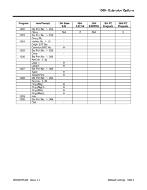 Page 11431000 - Extension Options
92000SWG08   Issue 1-0  Default Settings  1000-3 Program Item/Prompt 124i Base
3.04384i
3.07.34124i
EXCPRU124i PC
Program384i PC
Program
   1022 Sta Port No:  1- 256
Class: N/A 10 N/A 3
   1023 Sta Port No:  1- 256
Group No: 1
   1024 Hotline No:  1- 10 1
Origin EXT No: -
Common SPD No: 0
   1025 Sta Port No:  1- 256
Code: -
   1026 Sta Port No:  1- 256
Key No:  1- 32
Data 1: 0
Data 2: 0
   1027 Sta Port No:  1- 384
Type: 0
Target Port : 0
   1028 Sta Port No:  1- 256
Key No:  1-...
