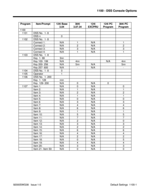 Page 11451100 - DSS Console Options
92000SWG08   Issue 1-0  Default Settings  1100-1Program Item/Prompt 124i Base
3.04384i
3.07.34124i
EXCPRU124i PC
Program384i PC
Program
1100
   1101 DSS No.  1- 8
DSS n 0
   1102 DSS No.  1- 8
Connect 1: N/A 1 N/A 1
Connect 2: N/A 2 N/A 2
Connect 3: N/A 3 N/A 3
Connect 4: N/A 1 N/A 1
   1103 DSS No.  1- 8
Key  1- 99 3nn
Key 100- 199 N/A 4nn N/A 4nn
Key 200- 256 N/A 5nn N/A 5nn
Key 257- 600 N/A - N/A -
   1104 DSS No.  1- 8 0
   1105 Operator 1
   1106 DSS No.  1- 200
Key  1-...