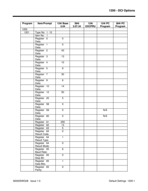 Page 1147                                                                                                                      1200 - DCI Options
92000SWG08   Issue 1-0  Default Settings  1200-1Program Item/Prompt 124i Base
3.04384i
3.07.34124i
EXCPRU124i PC
Program384i PC
Program
1200
   1201 Type No:  1- 10
Item No:   1
Register   0
Data:0
Register   1
Data:0
Register   2
Data:43
Register   3
Data:13
Register   4
Data:10
Register   5
Data:8
Register   7
Data:30
Register   9
Data:6
Register   10
Data:14
Register...