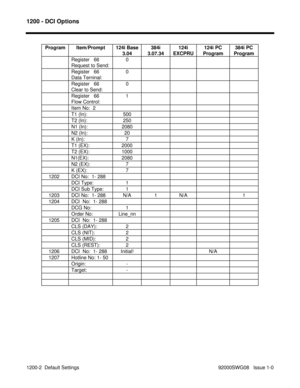 Page 11481200 - DCI Options
1200-2  Default Settings  92000SWG08   Issue 1-0Program Item/Prompt 124i Base
3.04384i
3.07.34124i
EXCPRU124i PC
Program384i PC
Program
Register   66
Request to Send:0
Register   66
Data Terninal:0
Register   66
Clear to Send:0
Register   66
Flow Control:1
Item No:  2
T1 (In): 500
T2 (In): 250
N1 (In): 2080
N2 (In): 20
K (In): 7
T1 (EX): 2000
T2 (EX): 1000
N1(EX): 2080
N2 (EX): 7
K (EX): 7
   1202 DCI No:  1- 288
DCI Type: 1
DCI Sub Type: 1
   1203 DCI No:  1- 288 N/A 1 N/A 1
   1204...