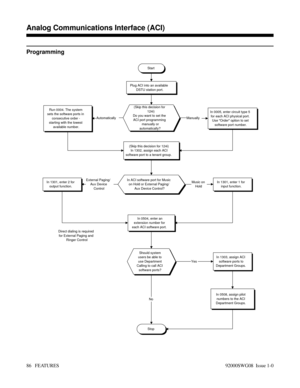 Page 116Programming
Start
Plug ACI into an available
DSTU station port.
(Skip this decision for
124i)
Do you want to set the
ACI port programming
manually or
automatically?Run 0004. The system
sets the software ports in
consecutive order -
starting with the lowest
available number.In 0005, enter circuit type 5
for each ACI physical port.
Use Order option to set
software port number.
(Skip this decision for 124i)
In 1302, assign each ACI
software port to a tenant group.
In ACI software port for Music
on Hold or...