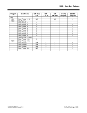 Page 11511500 - Door Box Options
92000SWG08  Issue 1-0 Default Settings 1500-1   Program Item/Prompt 124i Base
3.04384i
3.07.34124i
EXCPRU124i PC
Program384i PC
Program
1500
   1501 Door Phone   1- 8 N/A 1 N/A 1
   1502 Sta Port No: 1
Door Phone  1: 1
Door Phone  2: 0 1
Door Phone  3: 0 1
Door Phone  4: 0 1
Door Phone  5: 0 1
Door Phone  6: 0 1
Door Phone  7: 0 1
Door Phone  8: 0 1
Sta Port  No:  2- 256
Door Phone  1- 8: 0
   1503 Door Phone  1- 8:
Door Phone 1 N/A 1 1 1
Door Phone 2 N/A 2 1 2
Door Phone 3 N/A 3...