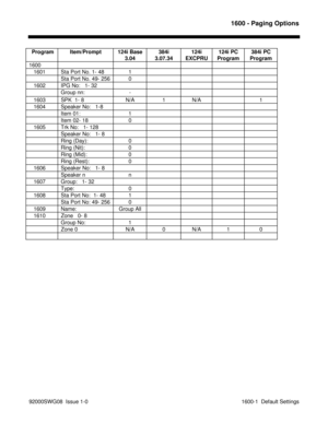 Page 11531600 - Paging Options
92000SWG08  Issue 1-0  1600-1  Default Settings Program Item/Prompt 124i Base
3.04384i
3.07.34124i
EXCPRU124i PC
Program384i PC
Program
1600
   1601 Sta Port No. 1- 48 1
Sta Port No. 49- 256 0
   1602 IPG No:   1- 32
Group nn: -
   1603 SPK  1- 8 N/A 1 N/A 1
   1604 Speaker No:   1-8
Item 01: 1
Item 02- 18 0
   1605 Trk No:   1- 128
Speaker No:   1- 8
Ring (Day): 0
Ring (Nit): 0
Ring (Mid): 0
Ring (Rest): 0
   1606 Speaker No:   1- 8
Speaker n n
   1607 Group:   1- 32
Type: 0...