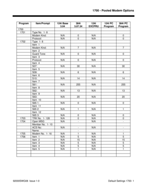 Page 11551700 - Pooled Modem Options
92000SWG08  Issue 1-0  Default Settings 1700- 1Program Item/Prompt 124i Base
3.04384i
3.07.34124i
EXCPRU124i PC
Program384i PC
Program
1700
   1701 Type No.  1- 8
Modem Kind: N/A 0 N/A 0
Protocol: N/A 0 N/A 0
   1702 Type  1- 8
Item  1
Modem Kind: N/A 7 N/A 7
Item  2
Guard Tone: N/A 0 N/A 0
Item  3
Protocol: N/A 0 N/A 0
Item  4
S07: N/A 30 N/A 30
Item  5
S09: N/A 6 N/A 6
Item  6
S10: N/A 14 N/A 14
Item  7
S61: N/A 255 N/A 255
Item  8
S62: N/A 13 N/A 13
Item  9
S63: N/A 20 N/A...