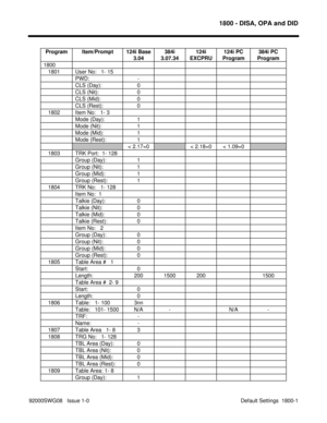 Page 11571800 - DISA, OPA and DID
92000SWG08   Issue 1-0  Default Settings  1800-1Program Item/Prompt 124i Base
3.04384i
3.07.34124i
EXCPRU124i PC
Program384i PC
Program
1800
   1801 User No:   1- 15
PWD: -
CLS (Day): 0
CLS (Nit): 0
CLS (Mid): 0
CLS (Rest): 0
   1802 Item No:   1- 3
Mode (Day): 1
Mode (Nit): 1
Mode (Mid): 1
Mode (Rest): 1
< 2.17=0< 2.18=0 < 1.09=0
   1803 TRK Port:  1- 128
Group (Day): 1
Group (Nit): 1
Group (Mid): 1
Group (Rest): 1
   1804 TRK No:   1- 128
Item No:  1
Talkie (Day): 0
Talkie...