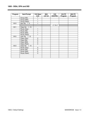 Page 11581800 - DISA, OPA and DID
1800-2  Default Settings  92000SWG08   Issue 1-0Program Item/Prompt 124i Base
3.04384i
3.07.34124i
EXCPRU124i PC
Program384i PC
Program
Group (Nit): 1
Group (Mid): 1
Group (Rest): 1
   1810 Item No:   1- 4 1
< 2.18=0
   1811 Class No:   1- 15
Route (Day): 1
Route (Nit): 1
Route (Mid): 1
Route (Rest): 1
   1812 User No:   1- 15
Class (Day): 2
Class (Nit): 2
Class (Mid): 2
Class (Rest): 2
   1813 Class No:   1- 15
Route (Day): 0
Route (Nit): 0
Route (Mid): 0
Route (Rest): 0 