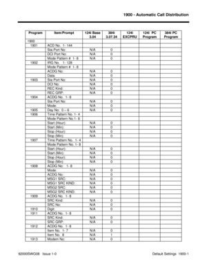 Page 11591900 - Automatic Call Distribution
92000SWG08   Issue 1-0  Default Settings  1900-1Program Item/Prompt 124i Base
3.04384i
3.07.34124i
EXCPRU124i  PC
Program384i PC
Program
1900
   1901 ACD No.  1- 144
Sta Port No: N/A 0
DCI Port No: N/A 0
Mode Pattern #  1- 8 N/A 0
   1902 IRG No.   1- 128
Mode Pattern #  1- 8
ACDG No: N/A 0
Data: N/A 0
   1903 Sta Port No: N/A 0
DCI No: N/A 0
REC Kind: N/A 0
REC GRP: N/A 0
   1904 ACDG No.  1- 8
Sta Port No: N/A 0
Mode: N/A 0
   1905 Day No:  0 – 6 N/A 0
   1906 Time...