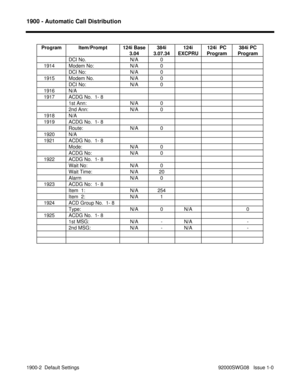 Page 11601900 - Automatic Call Distribution
1900-2  Default Settings 92000SWG08   Issue 1-0Program Item/Prompt 124i Base
3.04384i
3.07.34124i
EXCPRU124i  PC
Program384i PC
Program
DCI No. N/A 0
   1914 Modem No: N/A 0
DCI No: N/A 0
   1915 Modem No. N/A 0
DCI No: N/A 0
   1916 N/A
   1917 ACDG No.  1- 8
1st Ann: N/A 0
2nd Ann: N/A 0
   1918 N/A
   1919 ACDG No.  1- 8
Route: N/A 0
   1920 N/A
   1921 ACDG No.  1- 8
Mode: N/A 0
ACDG No: N/A 0
   1922 ACDG No.  1- 8
Wait No: N/A 0
Wait Time: N/A 20
Alarm N/A 0...