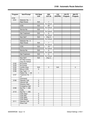 Page 11632100 - Automatic Route Selection
92000SWG08   Issue 1-0  Default Settings  2100-1Program Item/Prompt 124i Base
3.04384i
3.07.34124i
EXCPRU124i PC
Program384i PC
Program
2100
   2101 Selection No:  1
Rate Period: N/A 1
No Default
COS: N/A 20
No Default
Service No: N/A 1
No Default
Dial Treatment: N/A 0
No Default
Next Set? N/A (Yes:1)
No Default
Selection No:  2
Rate Period: N/A 1
No Default
COS: N/A 10
No Default
Service No: N/A 2
No Default
Dial Treatment: N/A 0
No Default
Next Set? N/A (Yes:1)
All...