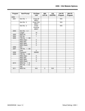 Page 11652200 - VAU Module Options
92000SWG08   Issue 1-0  Default Settings  2200-1 Program Item/Prompt 124i Base
3.04384i
3.07.34124i
EXCPRU124i PC
Program384i PC
Program
2200
   2201 Item No:  1 Erase All
MSG?N/A
Item No:  2 Erase VAU
MSG?N/A
Item No:  3 Erase
Personal
MSG?N/A
   2202 Item No:  1, 2
Length: 16
   2203 MSG No: 0
   2204 IRG No: 1
   2205 TRK No:   1- 128
MSG (Day): 0
MSG (Nit): 0
MSG (Mid): 0
MSG (Rest): 0
   2206 N/A
   2207 TRK No:   1- 128
Data: 0
   2208 Password: 000000
   2209 TRK No:...