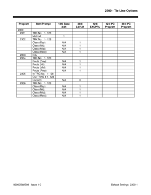 Page 11672300 - Tie Line Options
92000SWG08   Issue 1-0  Default Settings  2300-1Program Item/Prompt 124i Base
3.04384i
3.07.34124i
EXCPRU124i PC
Program384i PC
Program
2300
   2301 TRK No:   1- 128
Method: 1
   2302 TRK No:   1- 128
Class (Day): N/A 1
Class (Nit): N/A 1
Class (Mid): N/A 1
Class (Rest): N/A 1
   2303 N/A
   2304 TRK No:   1- 128
Route (Day): N/A 1
Route (Nit): N/A 1
Route (Mid): N/A 1
Route (Rest): N/A 1
   2305 In TRG No.  1- 128
Out TRKG # 1- 128
Out nnn: N/A 0
   2306 TRK No:   1- 128
Class...