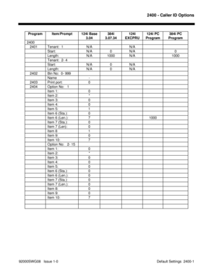 Page 11692400 - Caller ID Options
92000SWG08   Issue 1-0  Default Settings  2400-1Program Item/Prompt 124i Base
3.04384i
3.07.34124i
EXCPRU124i PC
Program384i PC
Program
2400
   2401 Tenant:  1 N/A N/A
Start: N/A 0 N/A 0
Length: N/A 1000 N/A 1000
Tenant:  2- 4
Start: N/A 0 N/A
Length: N/A 0 N/A
   2402 Bin No:  0- 999
Name -
   2403 Print port: 0
   2404 Option No:   1
Item 1: 0
Item 2: *
Item 3: 0
Item 4: 0
Item 5: 1
Item 6 (Sta.): 0
Item 6 (Len.): 7 1000
Item 7 (Sta.): 0
Item 7 (Len): 0
Item 8 1
Item 9: 0
Item...