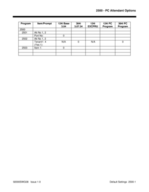 Page 11712500 - PC Attendant Options
92000SWG08   Issue 1-0  Default Settings  2500-1Program Item/Prompt 124i Base
3.04384i
3.07.34124i
EXCPRU124i PC
Program384i PC
Program
2500
   2501 Att No 1, 2
Port No: 0
   2502 Att No 1, 2
Tenant1- 4
(Yes:1):N/A 0  N/A 0
   2503 Item 1: 0 