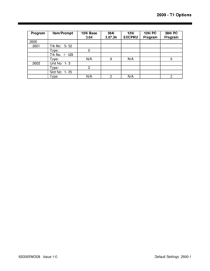 Page 11732600 - T1 Options
92000SWG08   Issue 1-0  Default Settings  2600-1Program Item/Prompt 124i Base
3.04384i
3.07.34124i
EXCPRU124i PC
Program384i PC
Program
2600
   2601 Trk No:   5- 52
Type: 0
Trk No.  1- 128
Type: N/A 0 N/A 0
   2602 Unit No:  1- 3
Type: 2
Slot No:  1- 25
Type N/A 2 N/A 2 