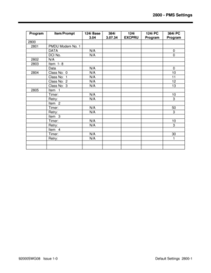 Page 11752800 - PMS Settings
92000SWG08   Issue 1-0  Default Settings  2800-1Program Item/Prompt 124i Base
3.04384i
3.07.34124i
EXCPRU124i PC
Program384i PC
Program
2800
   2801 PMDU Modem No. 1
DATA N/A 0
DCI No. N/A 0
   2802 N/A
   2803 Item  1- 8
Data N/A 0
   2804 Class No:  0 N/A 10
Class No:  1 N/A 11
Class No:  2 N/A 12
Class No:  3 N/A 13
   2805 Item   1
Timer: N/A 10
Retry: N/A 3
Item   2
Timer: N/A 50
Retry: N/A 3
Item   3
Timer: N/A 10
Retry: N/A 3
Item   4
Timer: N/A 30
Retry: N/A 1 