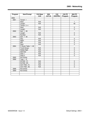 Page 11772900 - Networking
92000SWG08   Issue 1-0  Default Settings  2900-1Program Item/Prompt 124i Base
3.04384i
3.07.34124i
EXCPRU124i PC
Program384i PC
Program
2900
   2901 Tenant  1
Start: N/A 1
Length: N/A 48
Tenant  2- 4
Start: N/A 0
Length: N/A 0
   2902 Item  1- 48
Length: N/A 0
Number: N/A 0
   2903 Item  1- 48
Day: N/A 0
Night: N/A 0
Mid: N/A 0
Rest: N/A 0
   2904 F-Route Table  1- 48
Trunk Group: N/A 0
Delete Digit: N/A 0
Add Dial: N/A 0
Data 1: N/A 0
Data 2: N/A 0
   2905 No Entries
   2906 Type  1-...