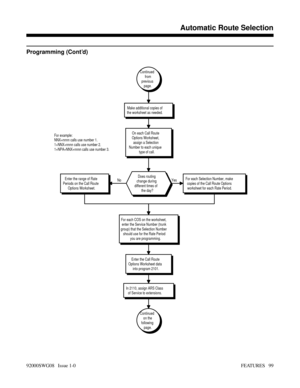 Page 129Programming (Cont’d)
Make additional copies of
the worksheet as needed.
In 2110, assign ARS Class
of Service to extensions. No Yes
Continued
on the
following
page.
Enter the Call Route
Options Worksheet data
into program 2101.
For each COS on the worksheet,
enter the Service Number (trunk
group) that the Selection Number
should use for the Rate Period
you are programming.
Enter the range of Rate
Periods on the Call Route
Options Worksheet.For each Selection Number, make
copies of the Call Route Options...