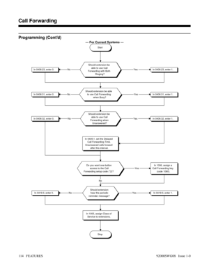 Page 144Programming (Cont’d)
— For Current Systems —
Start
Should extension be
able to use Call
Forwarding with Both
Ringing?
In 0406:23, enter 1.In 0406:23, enter 0.
Should extension be able
to use Call Forwarding
when Busy?In 0406:31, enter 1.In 0406:31, enter 0.
Should extension be
able to use Call
Forwarding when
Unanswered?
In 0406:32, enter 1.In 0406:32, enter 0.
In 0405:1. set the Delayed
Call Forwarding Time.
Unanswered calls forward
after this interval.
Do you want one-button
access to the Call...