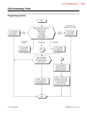 Page 150Programming (Cont’d)
Start
Which Fixed Call Forwarding
mode do you want:
- Both Ringing
- Unanswered
- Immediate
- Unanswered/Busy
- Off-premise?
In 1027, assign
the destination
port and enter 1. This option is not
intended for Voice Mail.In 1027, assign
the destination
port and enter 3.Both
RingingImme-
diate
In 1027, assign
the destination
port and enter 2.In 1027, assign
the destination
port and enter 4.See A
below.
Does Forwarding
When Unanswered
occur after the proper
delay interval?
In 0405:1,...