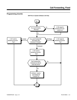 Page 151Programming (Cont’d)
384i Prior to System Software 3.04 Only
Yes
No Unanswered Immediate Both RingingNoYes
Stop
In 0405 Item 1, enter the
correct Delayed Call
Forwarding Time.
Does Forwarding When
Unanswered occur after the
proper delay interval?
In 1027, enter the
destination port and enter
Type 2.
In 1027, enter the
destination port and enter
Type 3.In 1027, assign the
destination port and enter
Type 1.
In 1029, assign the
destination port for each
extension port.Do you want Forwarding
When Busy?
Do...