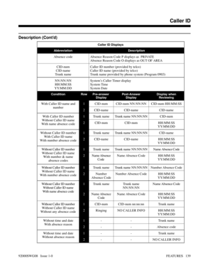 Page 169Description (Cont’d)
Caller ID Displays
Abbreviation Description
Absence code Absence Reason Code P displays as  PRIVATE
Absence Reason Code O displays as OUT OF AREA
CID-num
CID-name
Trunk nameCaller ID number (provided by telco)
Caller ID name (provided by telco)
Trunk name provided by phone system (Program 0903)
NN:NN:NN
HH:MM:SS
YY:MM:DDSystem’s Caller Timer display
System Time
System Date
Condition Row Pre-answer 
DisplayPost-Answer
DisplayDisplay when
Reviewing
With Caller ID name and...