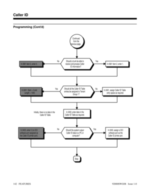 Page 172Programming (Cont’d)
Yes NoNo YesNo Yes
Stop
In 2403, enter 0 (no DCI
software port assigned as
the Caller ID printer port).In 2403, assign a DCI
software port as the
Caller ID printer port.Should the system output
Caller ID data to a PC or
computer? Initially, there is no data in the
Caller ID Table.
In 2402, enter data in the
Caller ID Table as required.
In 2401, assign Caller ID Table
entry space as required.In 2401: Start = 0 and
Length = 1000.Should all the Caller ID Table
entries be assigned to...