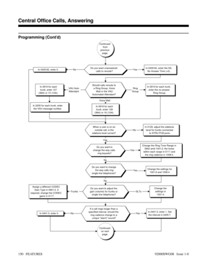 Page 180Programming (Cont’d)
Continued
from
previous
page.
Do you want unanswered
calls to reroute?In 0405:62, enter the DIL
No Answer Time (>0).In 0405:62, enter 0.YesNo
Should calls reroute to
a Ring Group, Voice
Mail or the VAU
Automated Attendant?In 0919 for each trunk,
enter the no-answer
Ring Group.
In 0919 for each
trunk, enter 128
(384i) or 16 (124i).
In 0919 for each
trunk, enter 127
(384i) or 15 (124i).
In 2205 for each trunk, enter
the VAU message number.
Ring
GroupVAU Auto
Attendant
Voice Mail
When a...