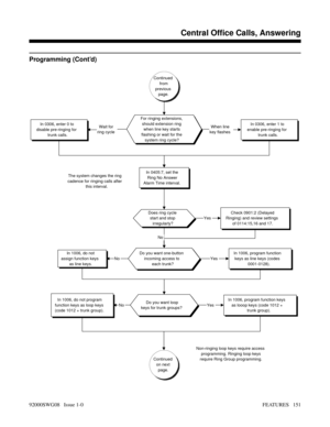 Page 181Programming (Cont’d)
Continued
from
previous
page.
For ringing extensions,
should extension ring
when line key starts
flashing or wait for the
system ring cycle?
In 0306, enter 1 to
enable pre-ringing for
trunk calls.In 0306, enter 0 to
disable pre-ringing for
trunk calls.When line
key flashesWait for
ring cycle
In 0405:7, set the
Ring No Answer
Alarm Time interval.
Do you want one-button
incoming access to
each trunk?In 1006, program function
keys as line keys (codes
0001-0128).
Do you want loop
keys...
