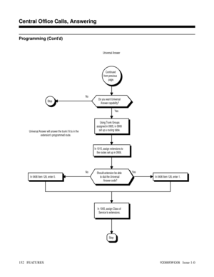 Page 182Programming (Cont’d)
No
Yes
Yes NoUniversal Answer
Stop
Stop
In 1005, assign Class of
Service to extensions.
In 0406 Item 126, enter 0.In 0406 Item 126, enter 1.
Should extension be able
to dial the Universal
Answer code? Universal Answer will answer the trunk if it is in the
extensions programmed route.
In 1015, assign extensions to
the routes set up in 0906.
Using Trunk Groups
assigned in 0905, in 0906
set up a routing table.
Do you want Universal
Answer capability?
Continued
from previous
page....