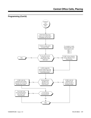 Page 189Programming (Cont’d)
Stop
Continued
from
previous
page.
Check the Analog Trunk
Timers in 0114 and 0135 for
compatibility with the telco.
If desired, assign names
to trunks in 0903.
Do you want to set up
an Alternate Trunk
Route Access Code
(384i only)?
StopIn 0501, set up a Service
Code for Alternate Trunk
Route Access. For example, to make
50 the Alternate Trunk
Route Access Code:
DIAL = 5
Digit = 2
Kind = 8
In 0518, assign the
Service Code set up in the
previous step for Alternate
Trunk Route Access....