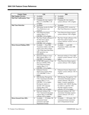 Page 20384i/124i Feature Cross Reference
VI  Feature Cross Reference 92000SWG08  Issue 1-0Feature Name 124i 384i
Dial Number Preview
• Available.• Available.
• Available.• Available.Dial Pad Confirmation Tone
• Changing the tone requires
Base 2.13, EXCPRU 2.18
or higher.• Changing the tone requires
system software 3.04 or higher.
• Available.• Available.
• Allocating circuits for Dial
Tone Detection is not
required.• Allocating CDTU circuits for
Dial Tone Detection is required.
• Tone Detection Setup
requires...