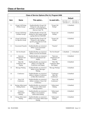 Page 196Class of Service Options (Part A), Program 0406
Item Name This option... Is used with...Default
384i 
COS 1-14
124i
 COS 1-9384i 
COS 15
124i 
COS 10
8 Group Call Pickup
(Within Group)Enables/disables Group Call
Pickup for calls ringing an
extension’s own Pickup Group
(Service Code *#)Group Call
Pickup 1 (Enabled)
9 Group Call Pickup
(Another Group)Enables/disables Group Call
Pickup for calls ringing outside
a group (Service Code 869)Group Call
Pickup1 (Enabled) 
10 Group Call Pickup
for Specific Group...