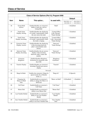 Page 198Class of Service Options (Part A), Program 0406
Item Name This option... Is used with...Default
384i 
COS 1-14
124i
 COS 1-9384i 
COS 15
124i 
COS 10
36 Group Hold
Answer Enables/disables an extension’s
ability to pick up a call on
Group Hold Hold 1 (Enabled)
37 Trunk Name
Display, SeizingEnables/disables the displaying
of a trunk’s name/number when
the user seizes the trunk Central Office
Calls, Placing 
Name Storing 1 (Enabled)
38 Trunk Name
Display, Incoming Enables/disables the displaying
of a...