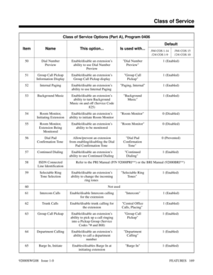 Page 199Class of Service Options (Part A), Program 0406
Item Name This option... Is used with...Default
384i 
COS 1-14
124i
 COS 1-9384i 
COS 15
124i 
COS 10
50 Dial Number
PreviewEnable/disable an extension’s
ability to use Dial Number
PreviewDial Number
Preview1 (Enabled)
51 Group Call Pickup
Information DisplayEnable/disable an extension’s
Group Call Pickup displayGroup Call
Pickup1 (Enabled)
52 Internal Paging Enable/disable an extension’s
ability to use Internal Paging Paging, Internal 1 (Enabled)
53...