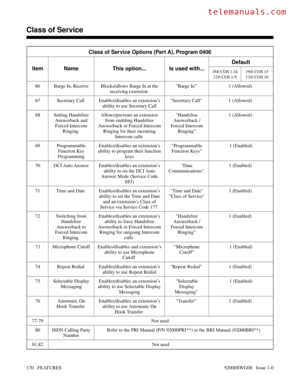 Page 200Class of Service Options (Part A), Program 0406
Item Name This option... Is used with...Default
384i 
COS 1-14
124i
 COS 1-9384i 
COS 15
124i 
COS 10
66 Barge In, Receive Blocks/allows Barge In at the
receiving extension Barge In  1 (Allowed) 
67 Secretary Call  Enables/disables an extension’s
ability to use Secretary CallSecretary Call  1 (Allowed) 
68 Setting Handsfree
Answerback and
Forced Intercom
Ringing Allows/prevents an extension
from enabling Handsfree
Answerback or Forced Intercom
Ringing for...