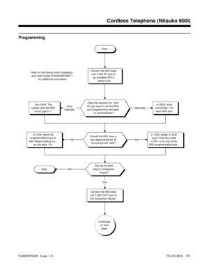 Page 221Programming
Start
Connect the 900i base
unit LINE IN jack to
an available DSTU
station port Refer to the Nitsuko 900i Installation
and User Guide (P/N 85456DINS**)
for additional information.
(Skip this decision for 124i)
Do you want to set the 900i
port programming manually
or automatically?Run 0004. The
system sets the 900i
circuit type to 1.Auto-
maticallyIn 0005, enter
circuit type 1 for
each 900i port.Manually
Should the 900i
have a companion
keyset?
Should the 900i have a
key appearance for all...