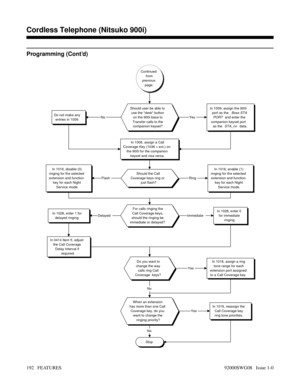 Page 222Programming (Cont’d)
In 1006, assign a Call
Coverage Key (1036 + ext.) on
the 900i for the companion
keyset and visa versa.
Should user be able to
use the desk button
on the 900i base to
Transfer calls to the
companion keyset?In 1009, assign the 900i
port as the Boss STA
PORT and enter the
companion keyset port
as the 
STA_nn data.
Do not make any
entries in 1009.
Stop
YesNo
Continued
from
previous
page.
Should the Call
Coverage keys ring or
just flash?In 1016, enable (1)
ringing for the selected...