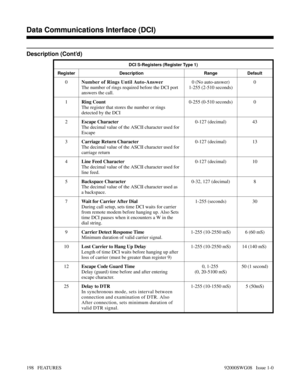 Page 228Description (Cont’d)
DCI S-Registers (Register Type 1)
Register Description Range Default
0Number of Rings Until Auto-Answer
The number of rings required before the DCI port
answers the call. 0 (No auto-answer)
1-255 (2-510 seconds)0
1Ring Count
The register that stores the number or rings
detected by the DCI0-255 (0-510 seconds) 0
2Escape Character 
The decimal value of the ASCII character used for
Escape0-127 (decimal) 43
3Carriage Return Character
The decimal value of the ASCII character used for...