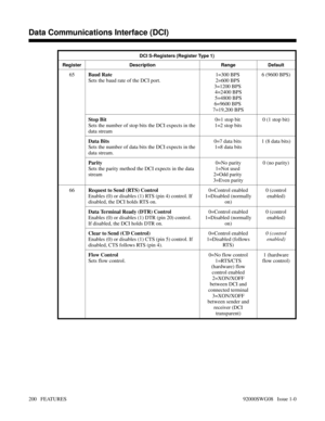 Page 230DCI S-Registers (Register Type 1)
Register Description Range Default
65Baud Rate
Sets the baud rate of the DCI port.1=300 BPS 
2=600 BPS 
3=1200 BPS 
4=2400 BPS
 5=4800 BPS 
6=9600 BPS 
7=19,200 BPS6 (9600 BPS)
Stop Bit 
Sets the number of stop bits the DCI expects in the
data stream 0=1 stop bit 
1=2 stop bits0 (1 stop bit)
Data Bits
Sets the number of data bits the DCI expects in the
data stream.0=7 data bits 
1=8 data bits1 (8 data bits)
Parity
Sets the parity method the DCI expects in the data
stream...