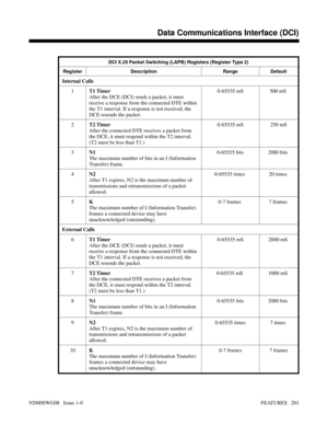 Page 231DCI X.25 Packet Switching (LAPB) Registers (Register Type 2)
Register Description Range Default
Internal Calls 
1T1 Timer
After the DCE (DCI) sends a packet, it must
receive a response from the connected DTE within
the T1 interval. If a response is not received, the
DCE resends the packet.0-65535 mS 500 mS 
2T2 Timer
After the connected DTE receives a packet from
the DCE, it must respond within the T2 interval.
(T2 must be less than T1.)0-65535 mS 250 mS
3N1
The maximum number of bits in an I...