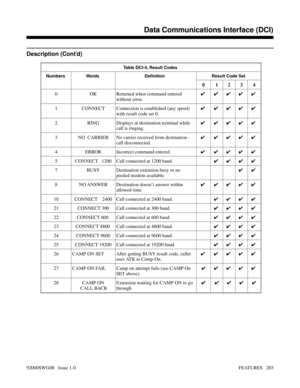 Page 233Description (Cont’d)
Table DCI-4, Result Codes 
Numbers  Words  Definition   Result Code Set
0 123 4
0 OK Returned when command entered
without error. ✔  ✔  ✔  ✔  ✔ 
1 CONNECT Connection is established (any speed)
with result code set 0.✔  ✔  ✔  ✔  ✔ 
2 RING Displays at destination terminal while
call is ringing. ✔  ✔  ✔  ✔  ✔ 
3 NO  CARRIER No carrier received from destination -
call disconnected.✔  ✔  ✔  ✔  ✔ 
4 ERROR Incorrect command entered. ✔  ✔  ✔  ✔  ✔ 
5 CONNECT   1200 Call connected at 1200...