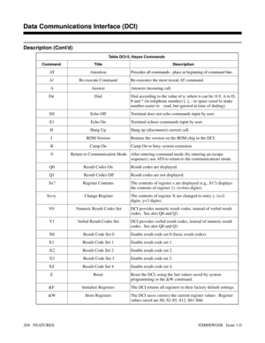 Page 234Description (Cont’d)
Table DCI-5, Hayes Commands 
Command Title  Description 
AT Attention  Precedes all commands - place at beginning of command line.
A/  Re-execute Command  Re-executes the most recent AT command. 
A Answer Answers incoming call. 
Dn  Dial  Dial according to the value of n, where n can be: 0-9, A to D,
# and * (in telephone number) [, ], - or space (used to make
number easier to    read, but ignored at time of dialing). 
E0 Echo Off  Terminal does not echo commands input by user. 
E1...