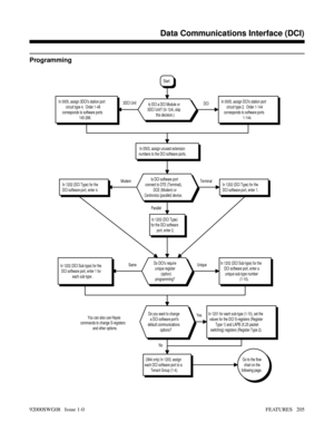 Page 235Programming
Parallel
In 1202 (DCI Type)
for the DCI software
port, enter 2. ModemTerminal
Go to the flow
chart on the
following page.(384i only) In 1203, assign
each DCI software port to a
Tenant Group (1-4).NoYes
In 1201 for each sub-type (1-10), set the
values for the DCI S-registers (Register
Type 1) and LAPB (X.25 packet
switching) registers (Register Type 2). You can also use Hayes
commands to change S-registers
and other options.Do you want to change
a DCI software ports
default communications...