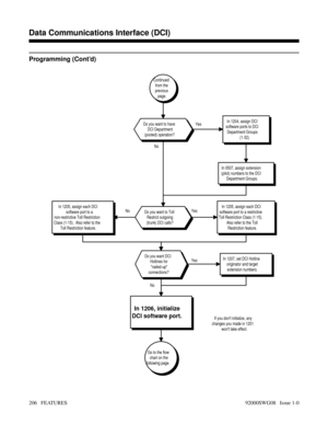 Page 236Programming (Cont’d)
Continued
from the
previous
page.
If you dont initialize, any
changes you made in 1201
wont take effect. NoYes No YesNoYes
Go to the flow
chart on the
following page.
In 1206, initialize
DCI software port.
In 1207, set DCI Hotline
originator and target
extension numbers.Do you want DCI
Hotlines for
nailed-up
connections?
In 1205, assign each DCI
software port to a
non-restrictive Toll Restriction
Class (1-15).  Also refer to the
Toll Restriction feature.In 1205, assign each DCI...